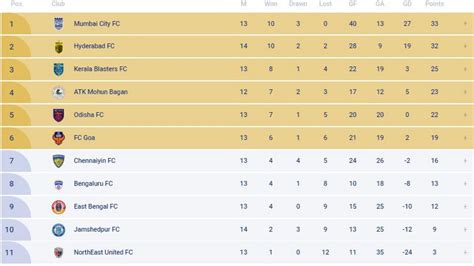 east bengal fc table